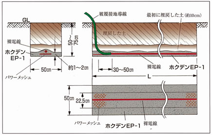 ホクデンEP-1帯状電極の標準施工図