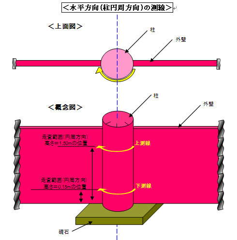 レーダー探査木質走査円周方向