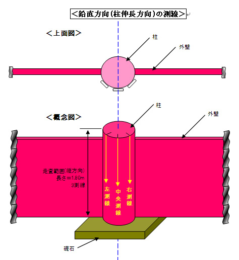 レーダー探査木質走査伸長方向