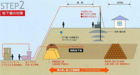 特殊地下壕対策事業　工程３，４の説明図